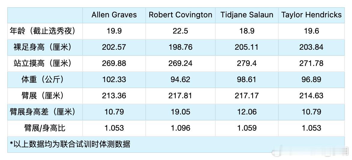 Allen Graves 体测数据横向对比 