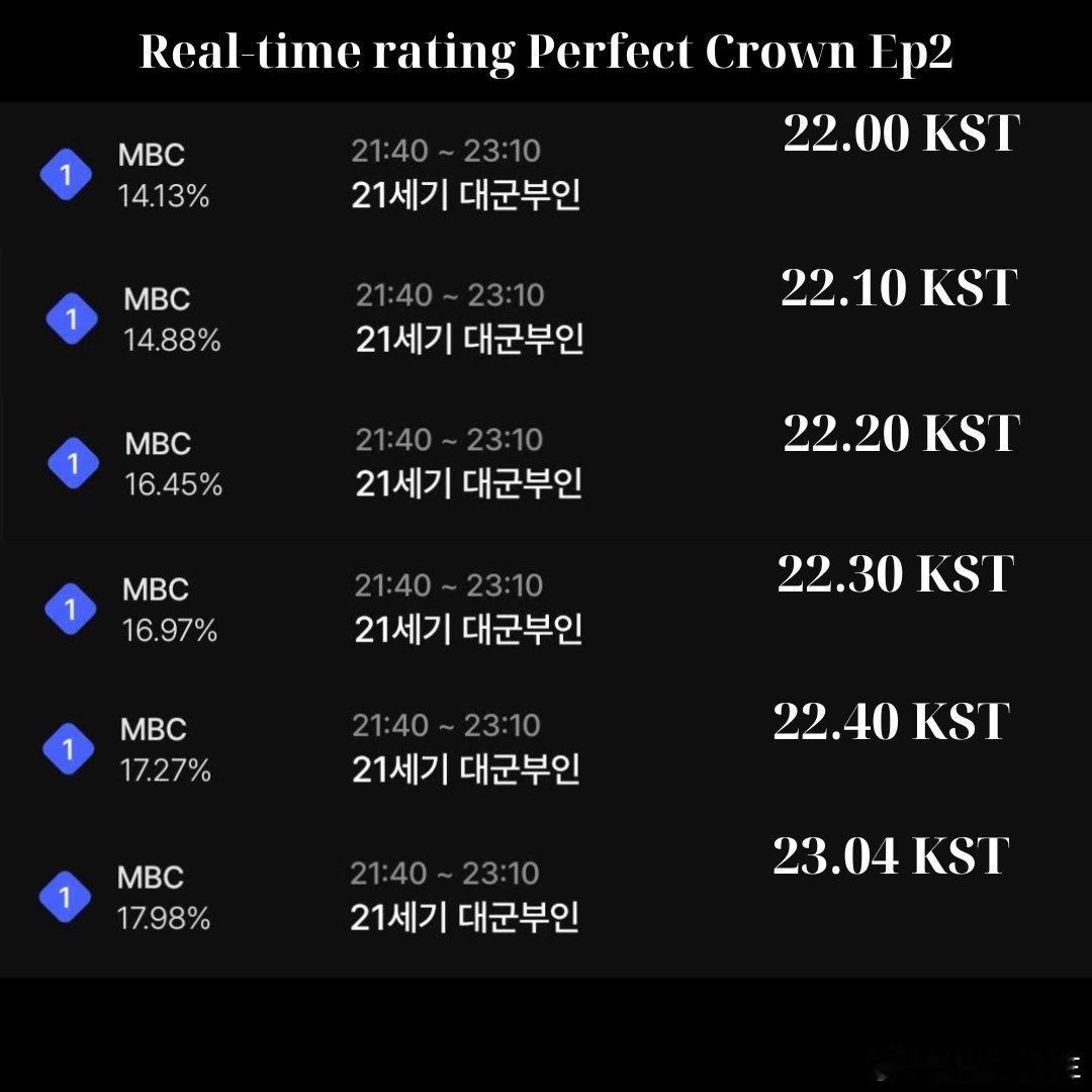 21世纪大君夫人  IU x 边佑锡 『21世纪大君夫人』第二集实时收视率 接着