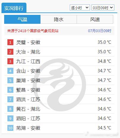 【高温闷热】今天9时，安徽灵璧和湖北大冶气温已经达到了35℃高温线。结合湿度看，