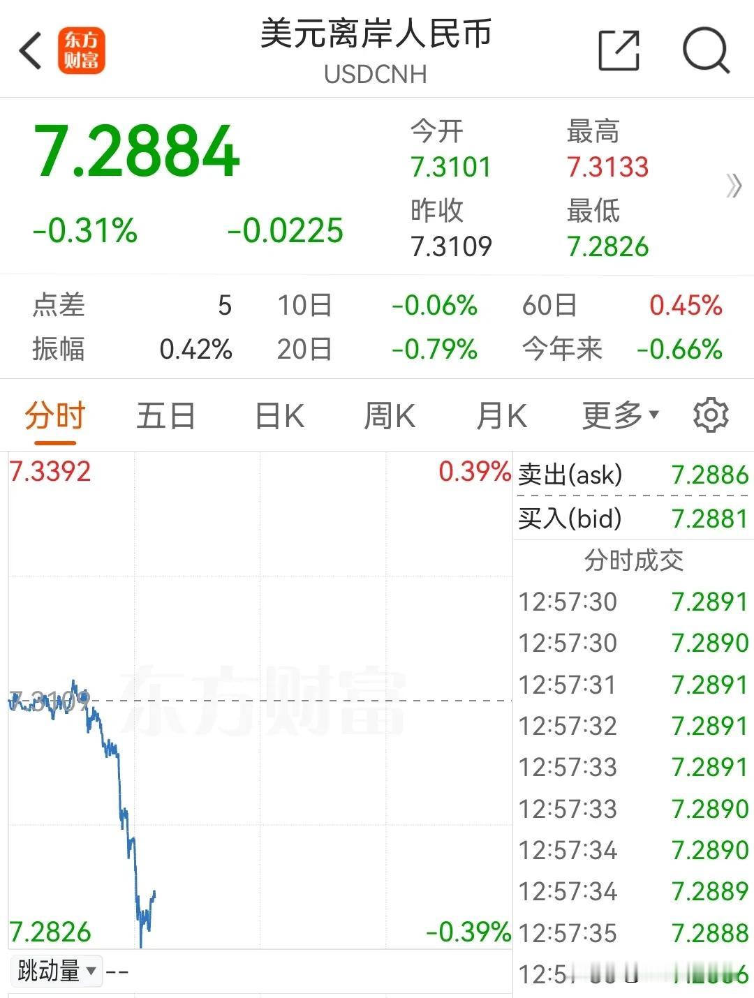 2月13日午评：不宜离场
       早上集合竞价完发了文章，个人拟先卖出再接