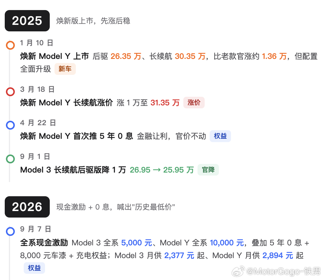 群友把特斯拉从2019年到2026年的降价时间轴给列了出来。但现在大家好像习惯了