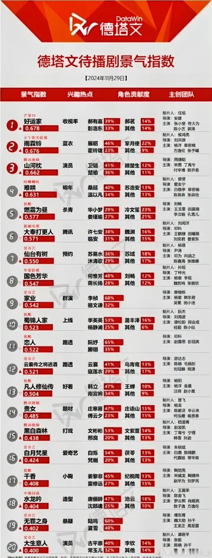 11.29德塔文待播剧景气指数张小斐佟大为《好运家》0.678杨洋《雨霖铃》0.