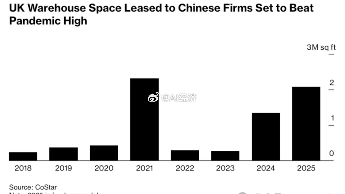受美国特朗普政府关税政策重塑全球供应链的影响，京东等中国电商和物流巨头正将欧洲作