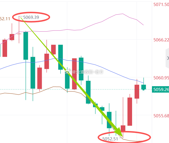 谁说黄金空不下来，这不就下来了