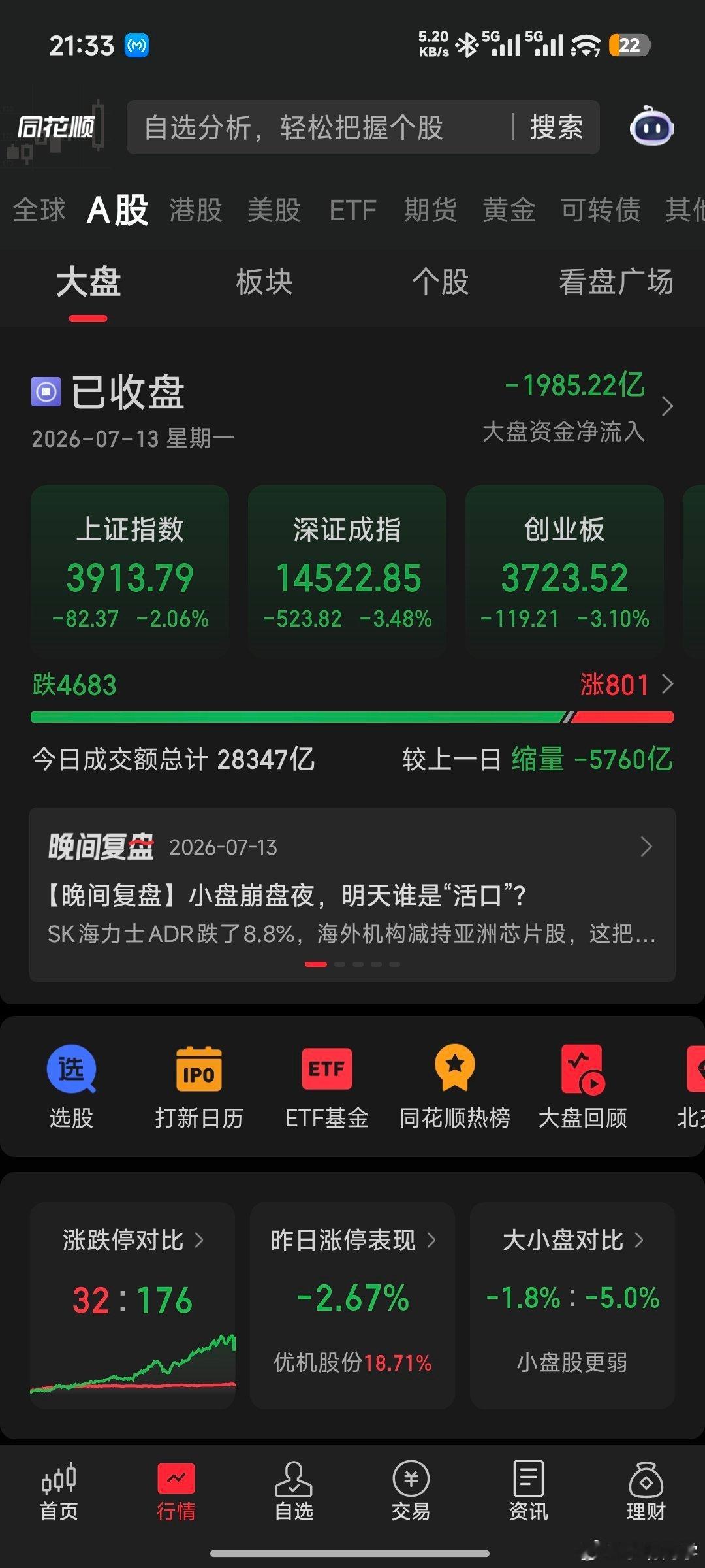 当基金每天以三四个点的幅度跳水时，股票市场的惨烈程度可想而知啊A股