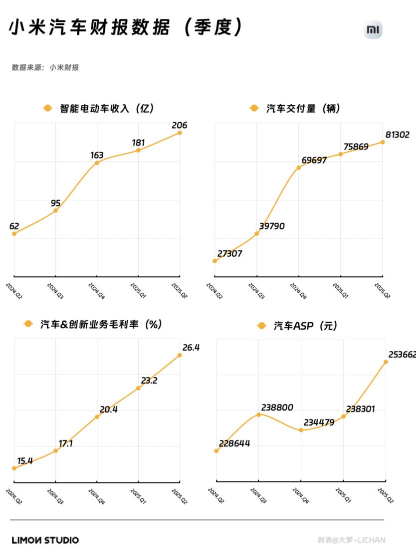 小米汽车狂赚200亿，这季度财报无敌了啊！