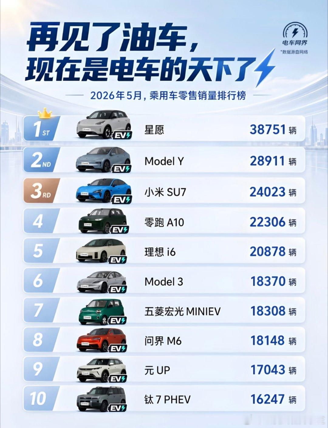 燃油车销量崩塌原因车市巨变！5月销量前十彻底无燃油车。汽车行业迎来历史性拐点！曾