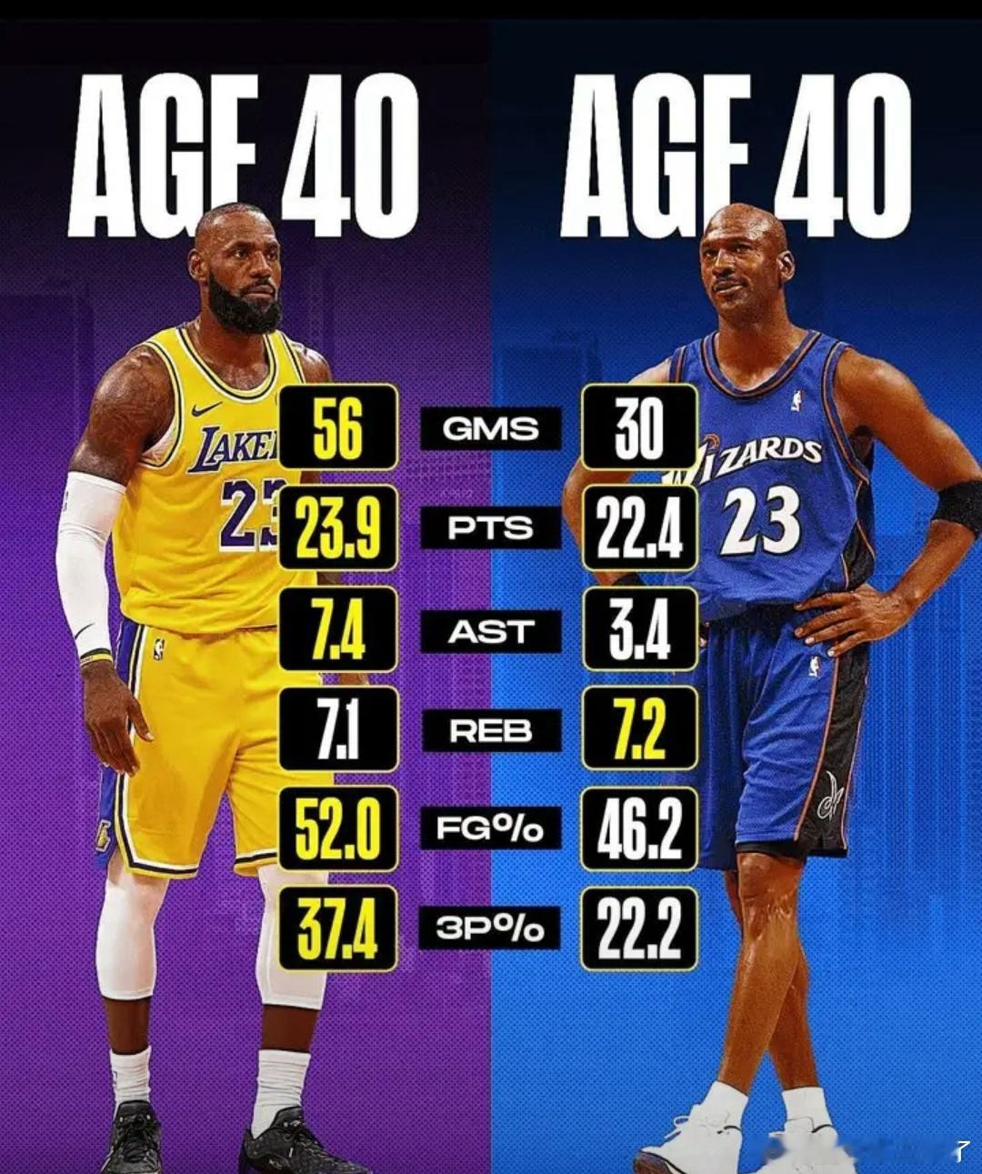 美媒对比40岁詹乔数据：乔丹三分命中率22%引热议，外线成生涯公认短板 近日，美