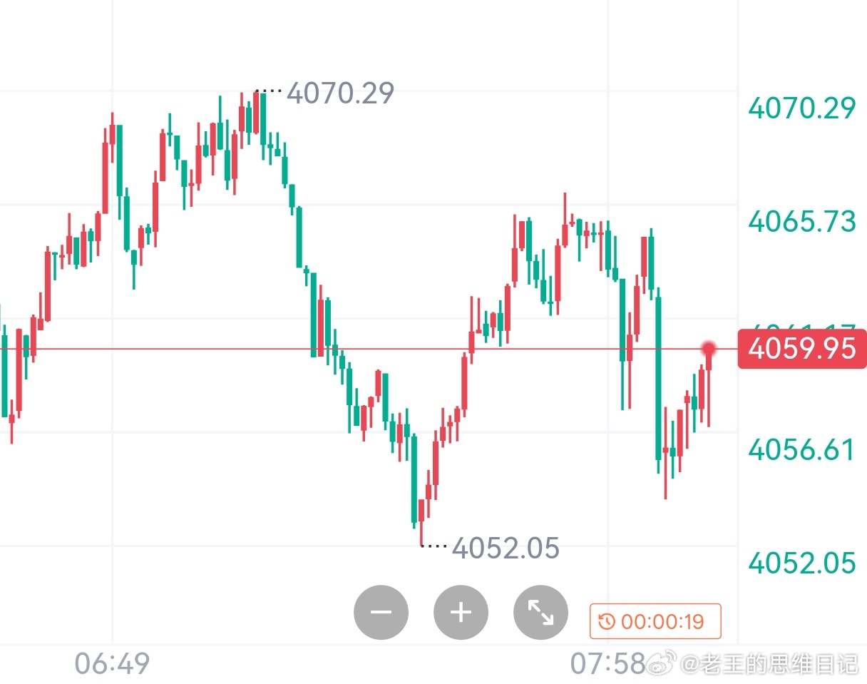 黄金现价4065-4070附近空，常规防守，目标下看4030，4000！ 