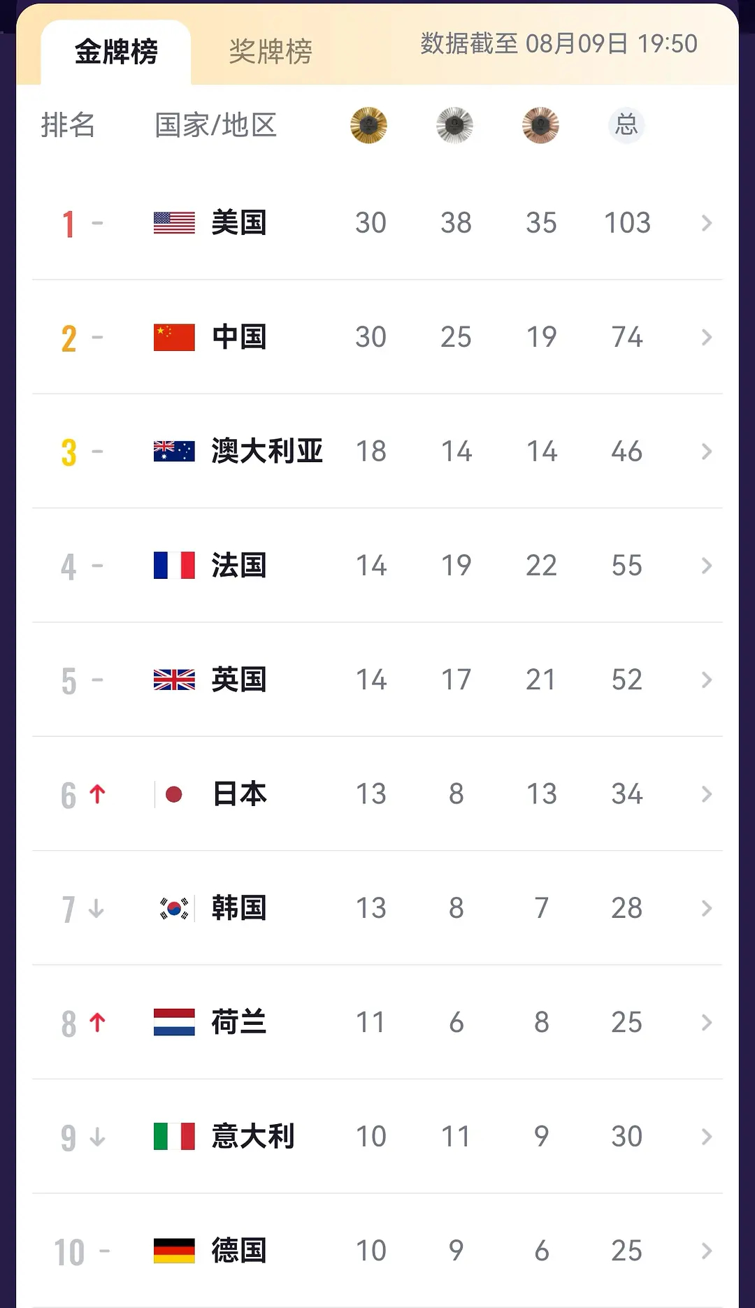 我们的金牌数还有机会超🇺🇸嘛 ​​​