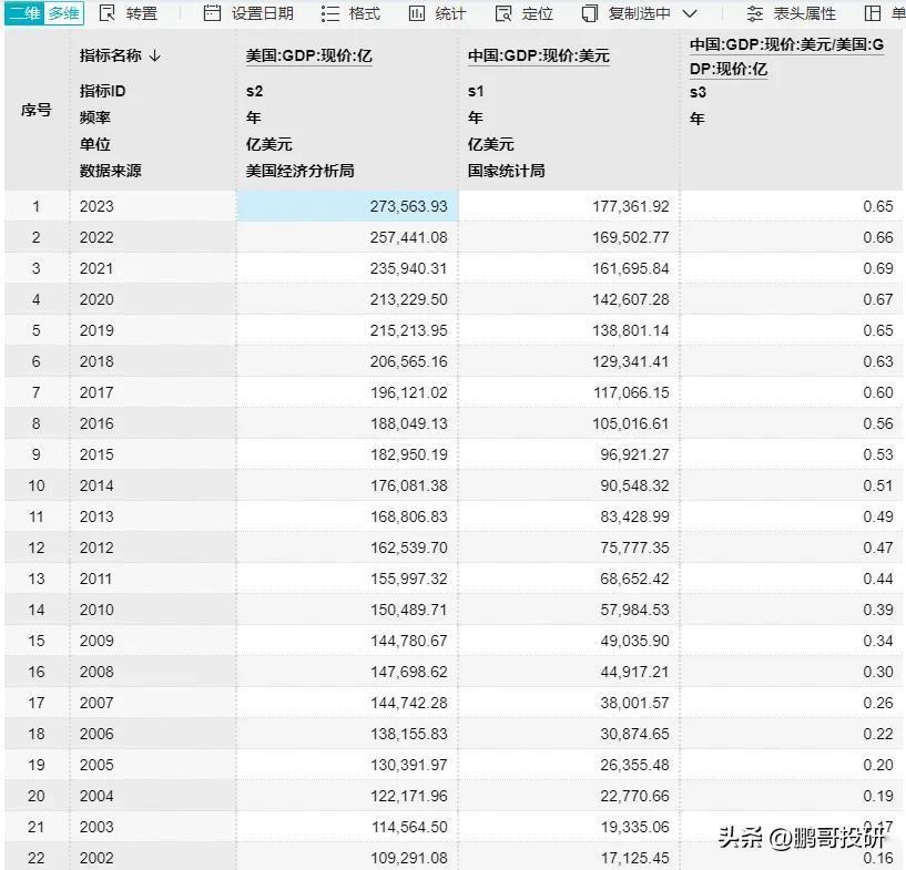 中美GDP数据对比：
2009年 中：4.9万亿美元，美14.47万亿美元  中