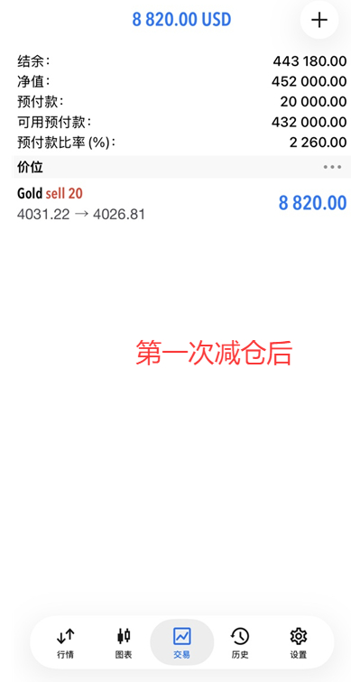 恭喜实盘学员小罗跟上我的一对一实时指导在黄金4031位置空单中拿下60点利润，二