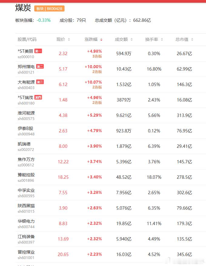 a股煤炭 受到安全生产监督管理升级带来的供给收缩以及全球海运动力煤贸易量已进入收