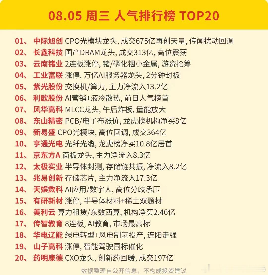 8.5日人气股复盘与资金情况：科创50暴涨4.78%,深V反转背后,谁在抄底谁在