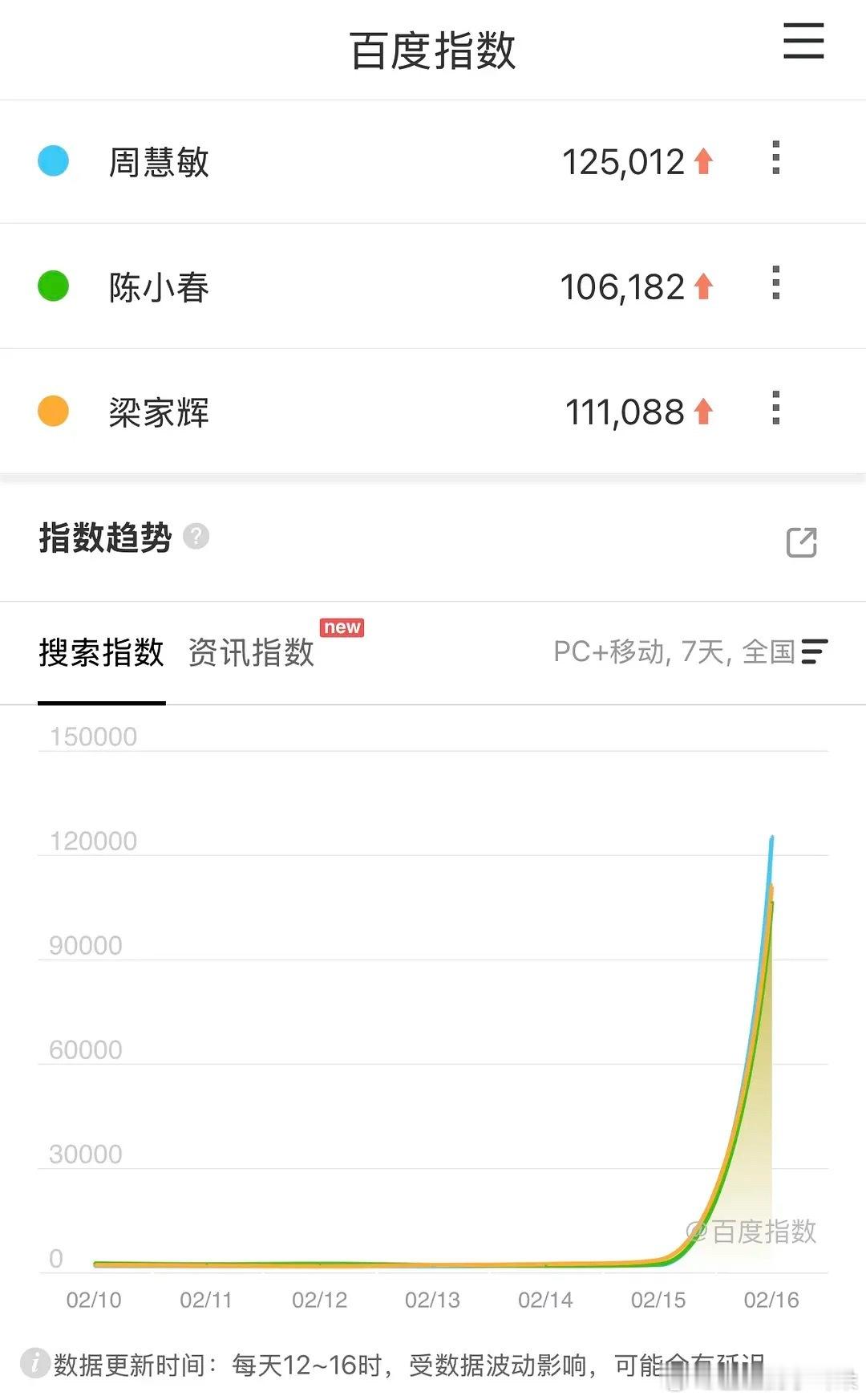 春晚百指比较高的几个，全是老辈子国民度高的艺人。 