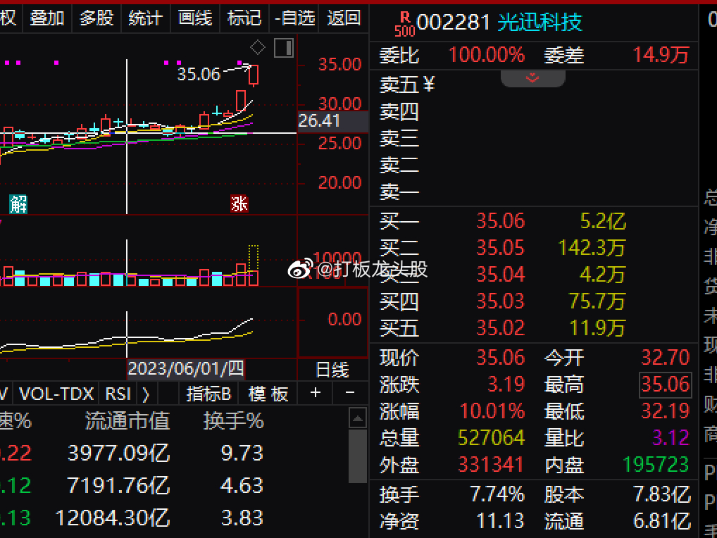 光迅科技主要有两个业务，分别是光电子器件及子系统产品业务和产品业务。光电子器件及