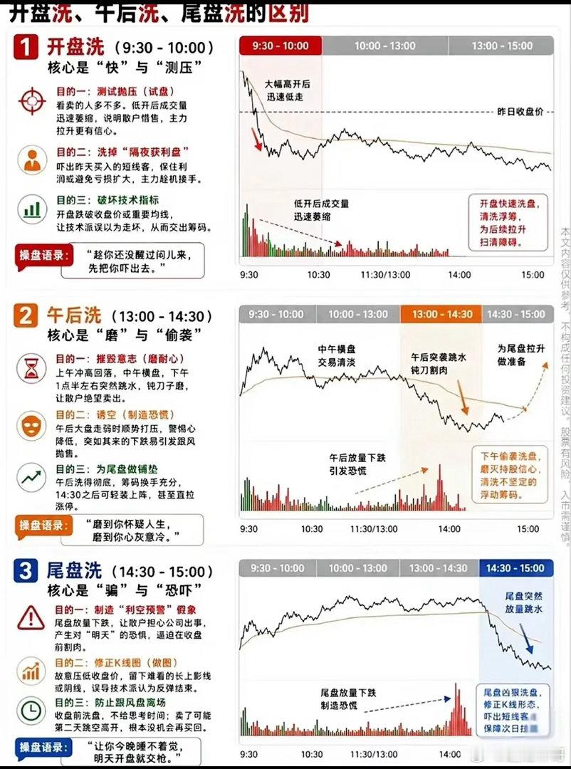 一跌就慌着割肉？分清洗盘与出货，才能拿住主升浪不少股民都有这样无奈的经历：持仓的
