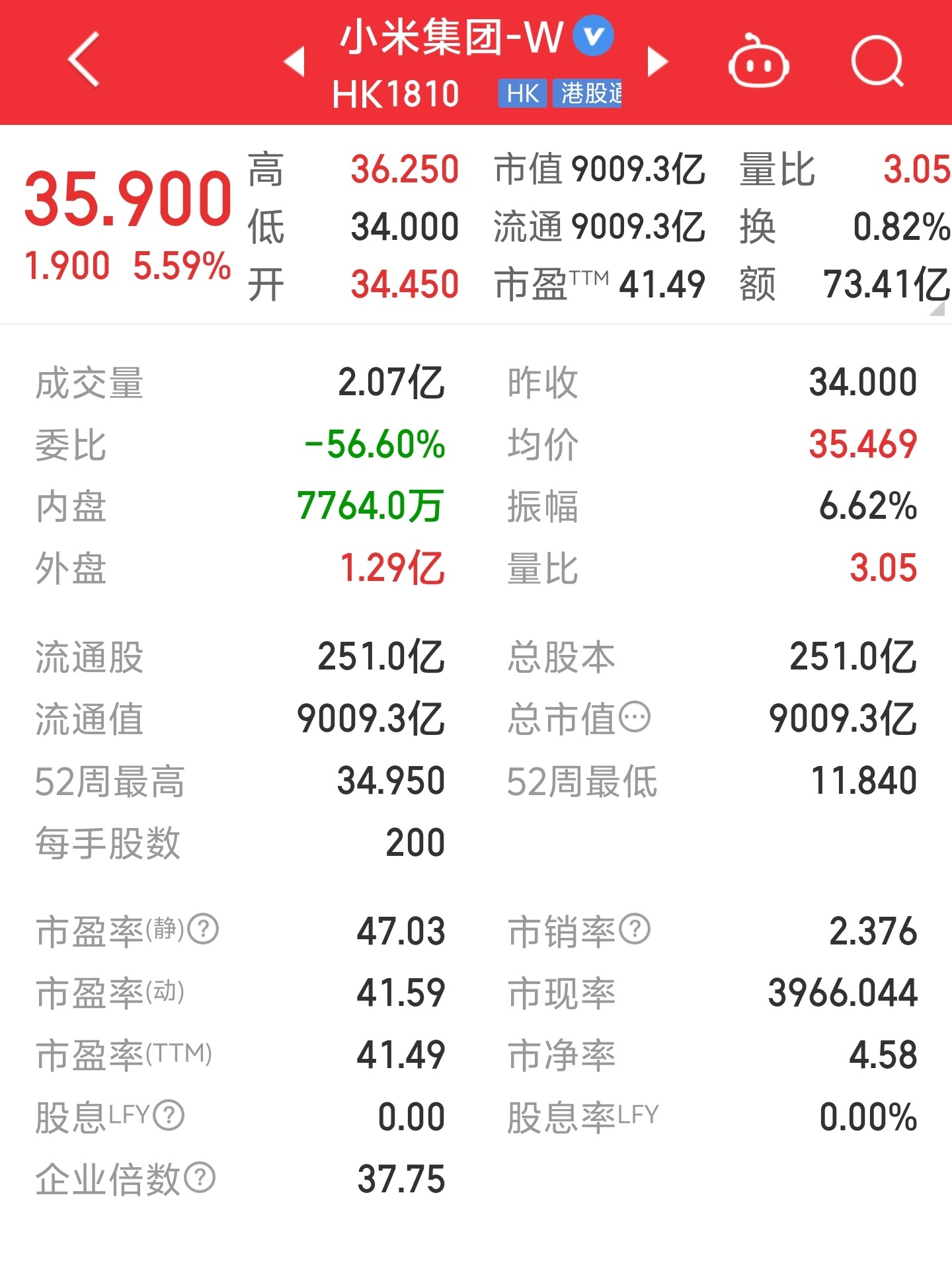小米集团涨超5%创历史新高 最近52周小米股价最多涨了200%，小米市值也首次突