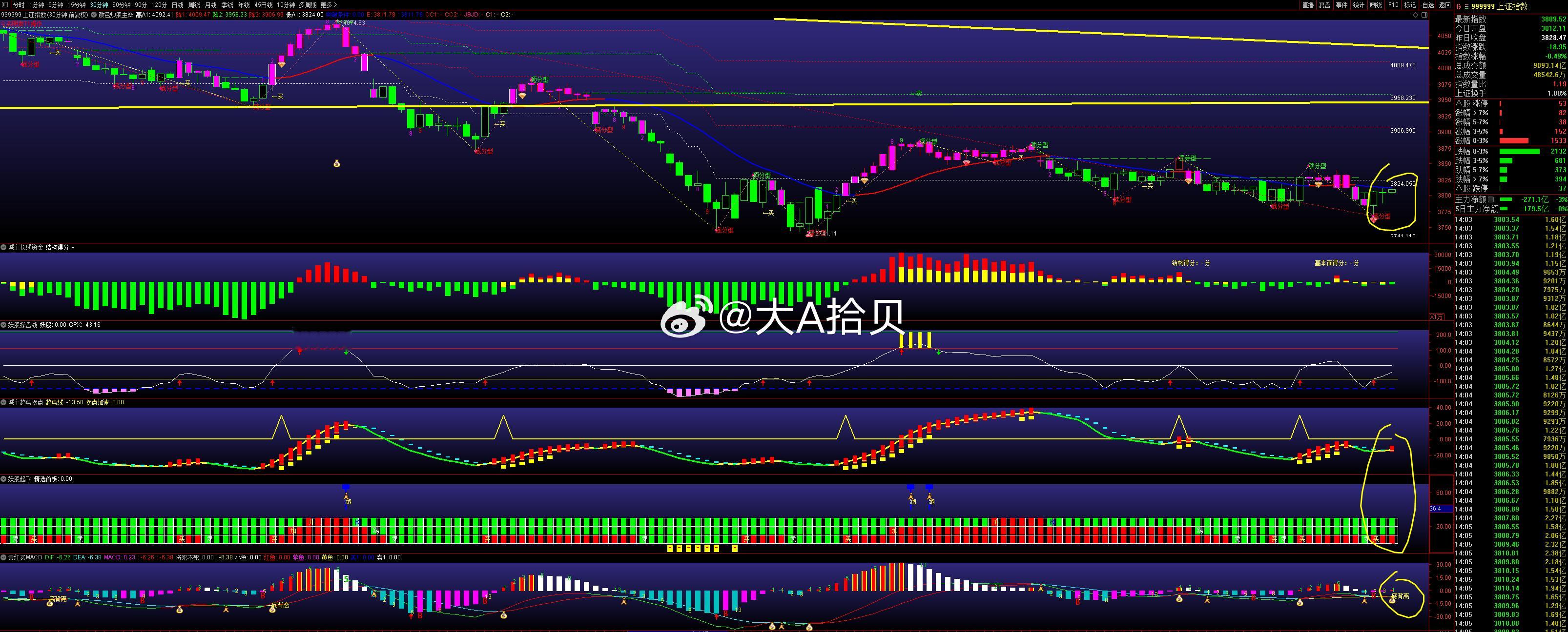 $上证指数 sh000001$ 这就是标准，30分钟的标准！ 