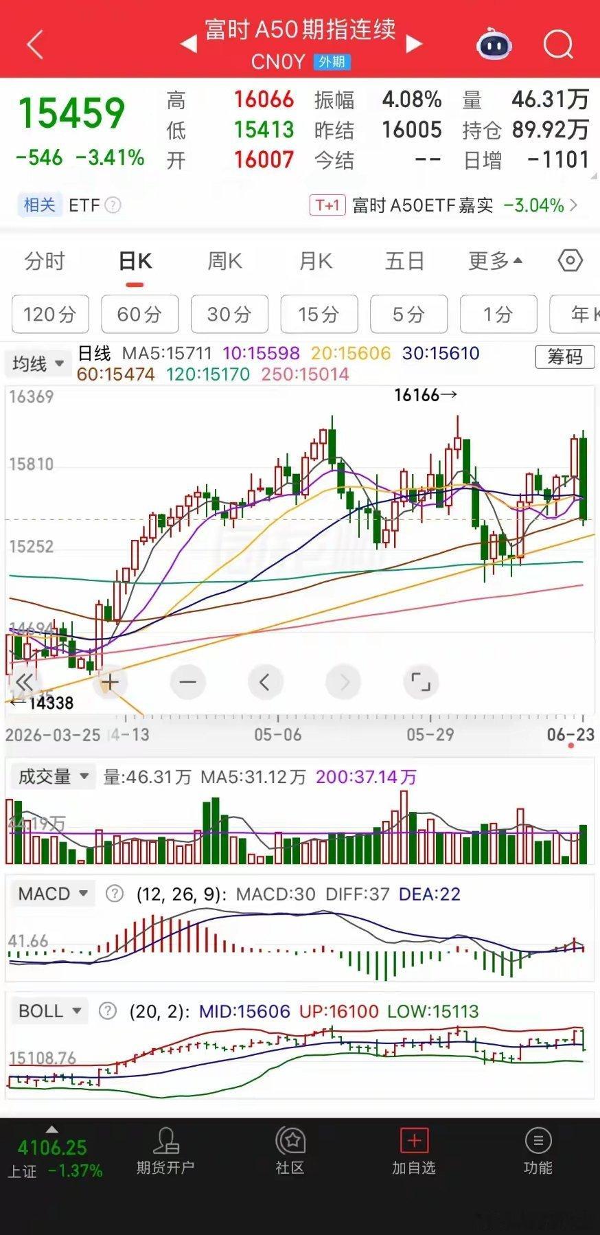以a50的结构形态来说明当前市场的风险，这根大阴线如果能以小阳线修复，那么市场还