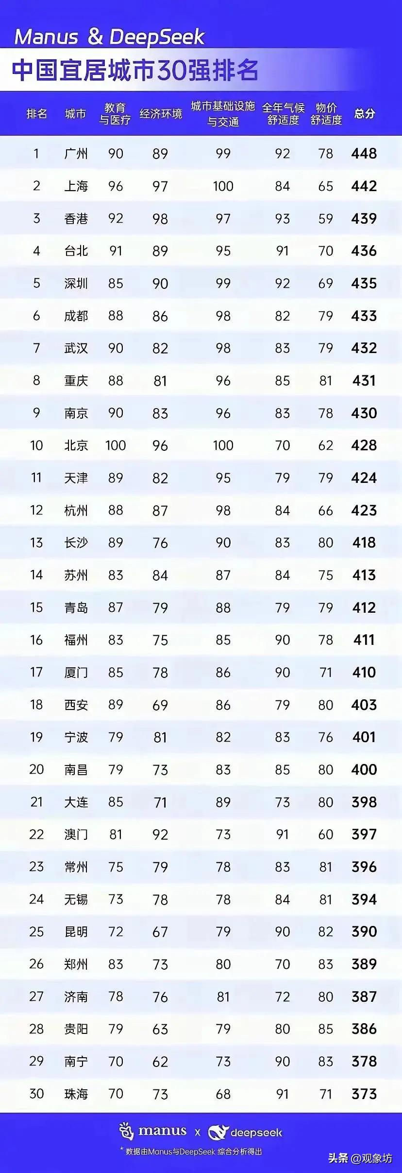 东北之光！大连跻身中国宜居城市30强，成区域唯一入选城市

近日，Manus与D