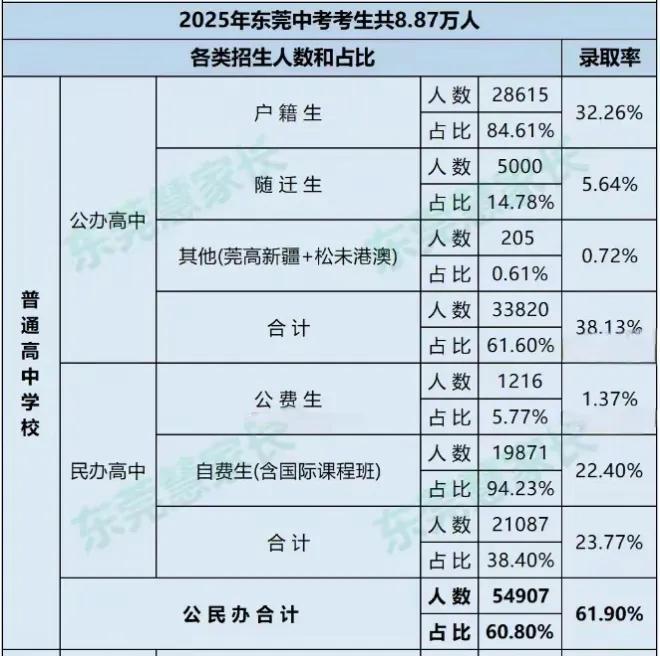 东莞今年想读公办高中，估计得640分以上了。东莞今年的中考试题比去年简单一点，大