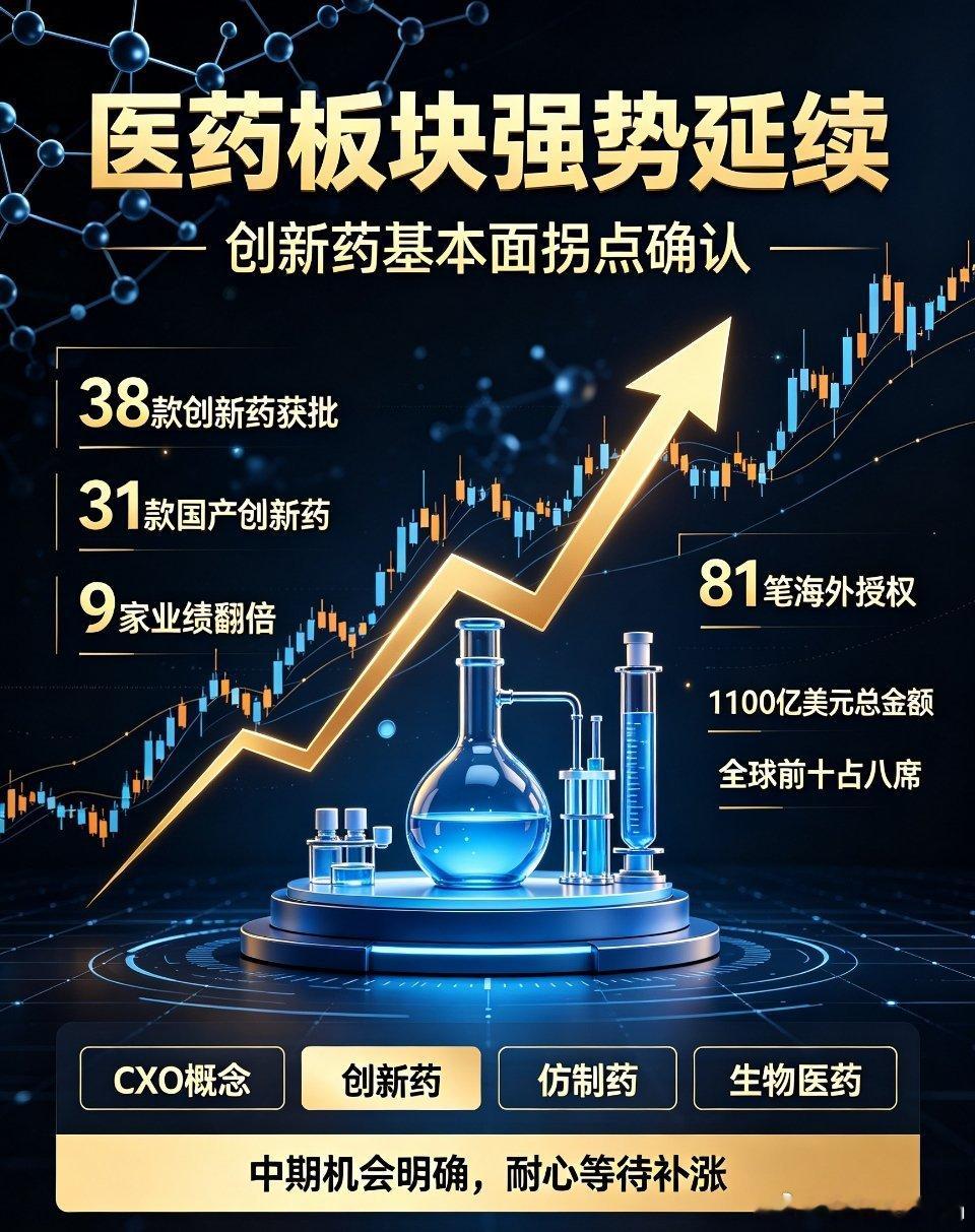 PCB概念走高医药板块持续领涨！创新药景气全面爆发，中期行情彻底兑现今日A股市场