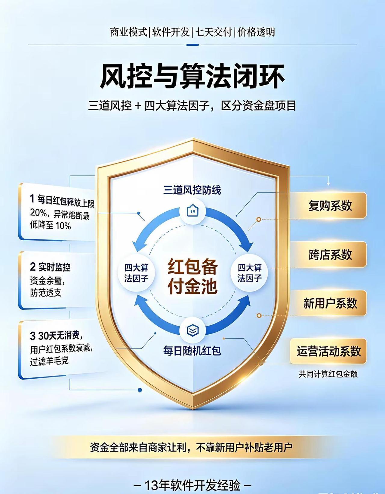 数智红包：实体商家的流量自救方案。数智红包 本地生活 伯位数智