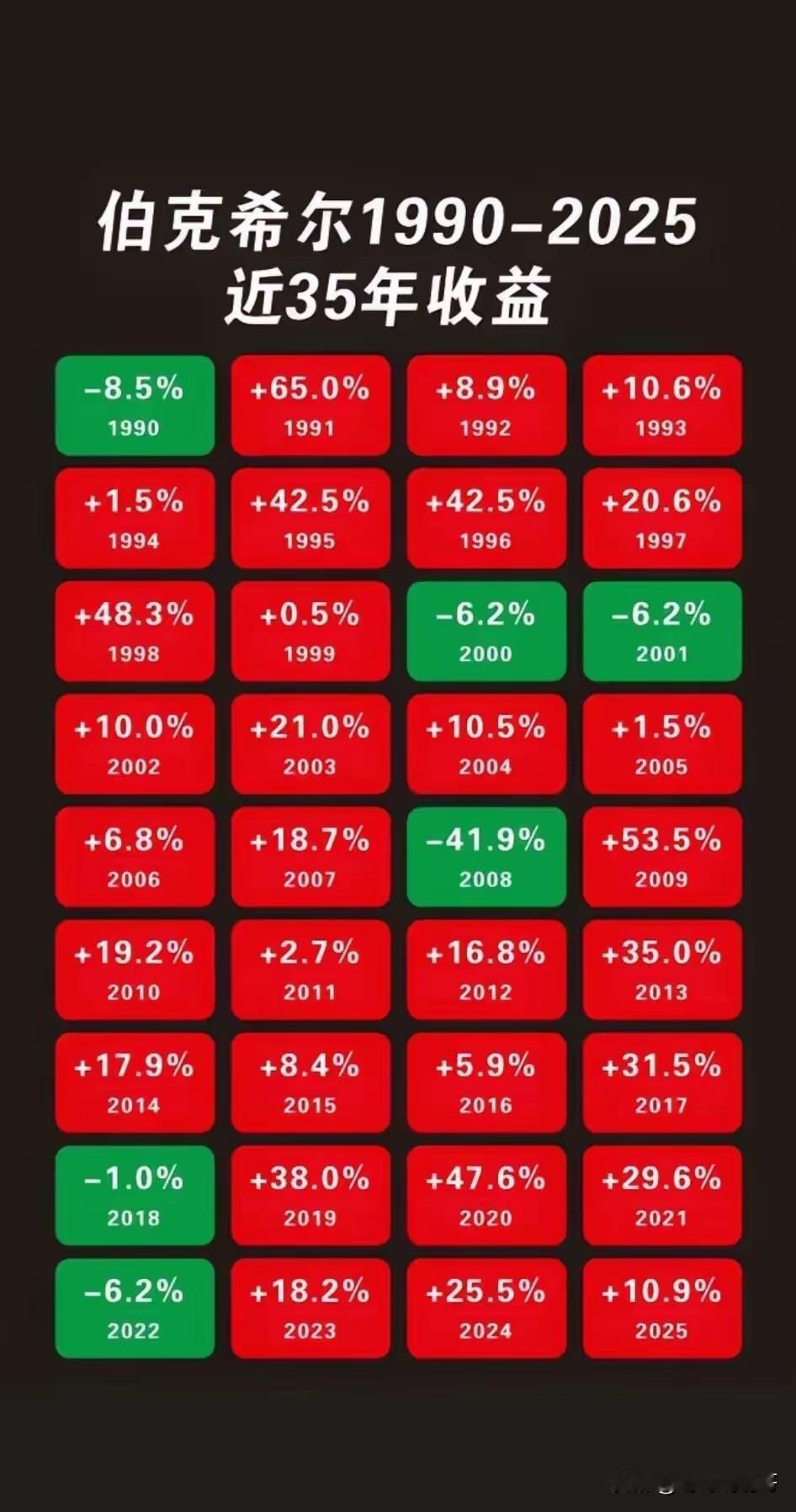炒股的人都来看看股神巴菲特旗下的伯克希尔1990--2025年35年来的收益率统