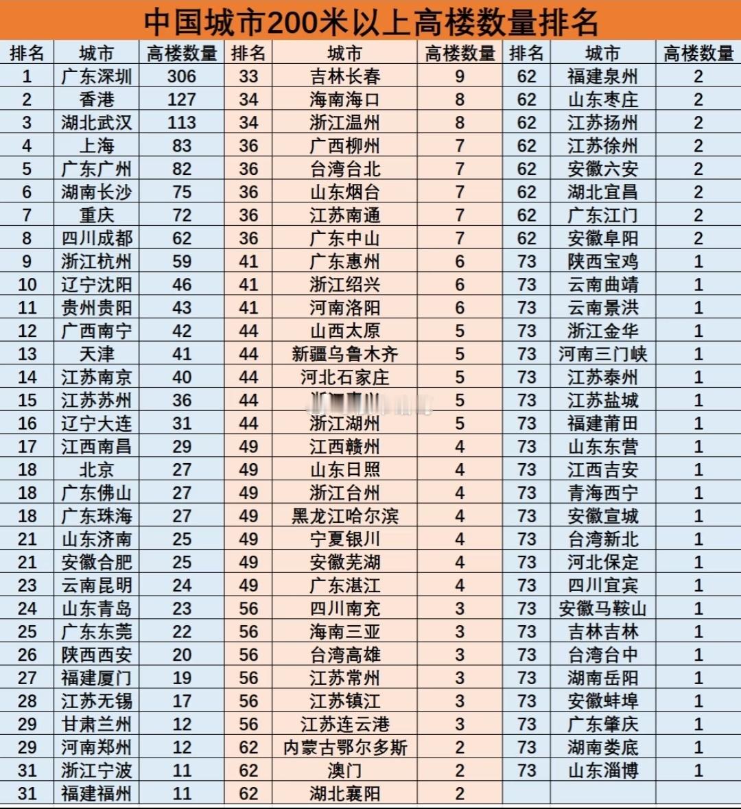 中国城市200米以上高楼数量排名，深圳位居榜首。 ​​​