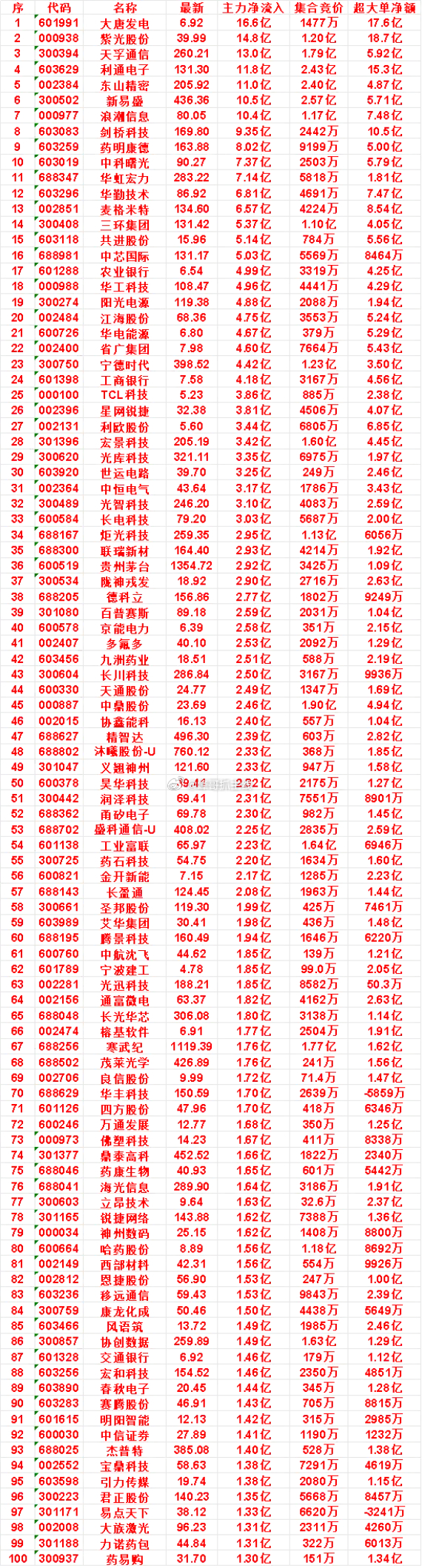 8月13日尾盘30分钟，主力资金“买入的”名单一览！京能电力：净流入 2.58亿