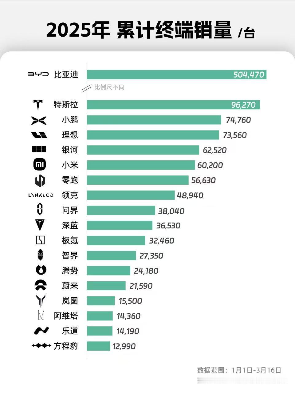 截止3月16日各品牌的累计销量昨天排第二的特斯拉给优惠了其他的你们看着办 ​​​