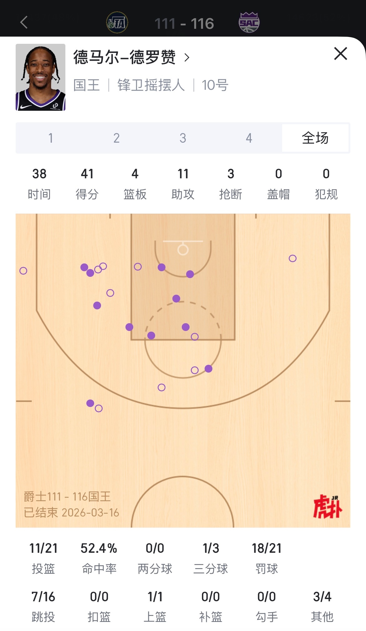 阿赞牛逼❗️德罗赞41分