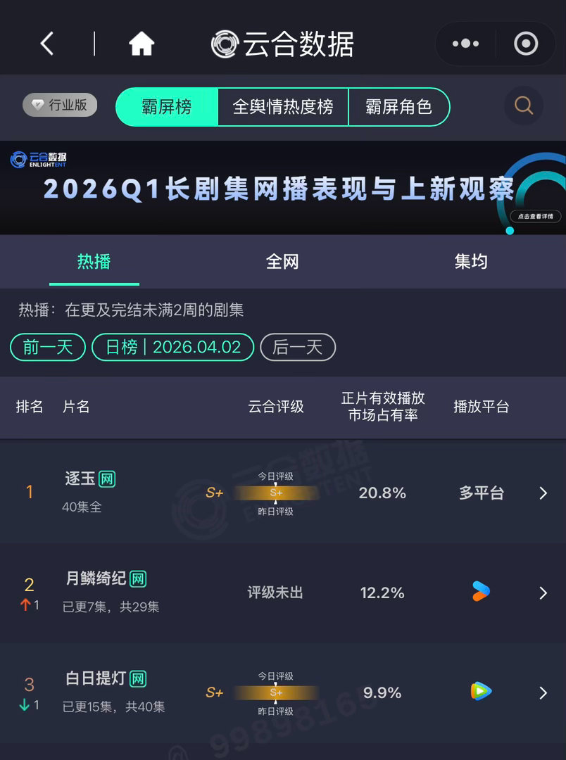 月麟绮纪云合12.2%月麟绮纪第二 反超了…… 