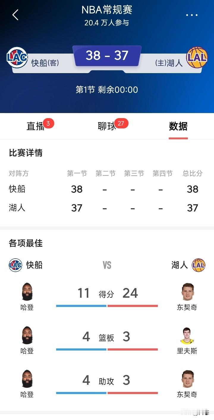 快船和湖人洛杉矶德比，没想到快船居然以38比37还领先湖人一分，东契奇24分都没