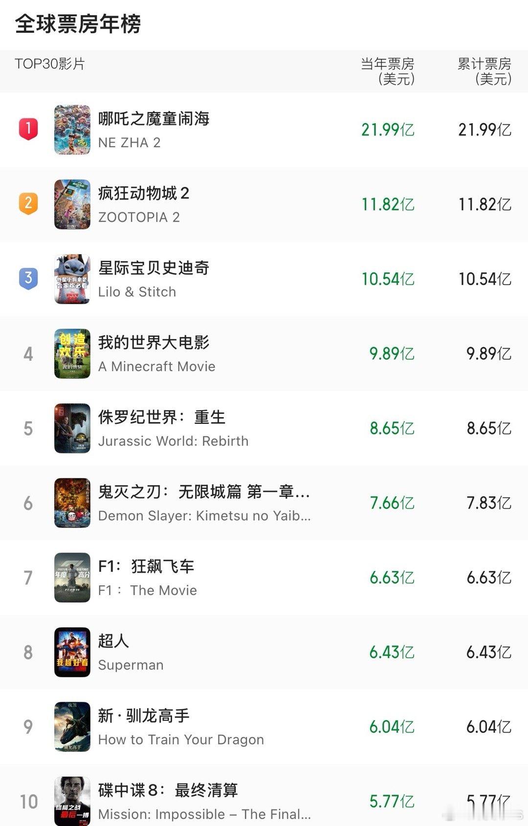 《哪吒之魔童闹海》全球年冠稳了，21.99亿美元 