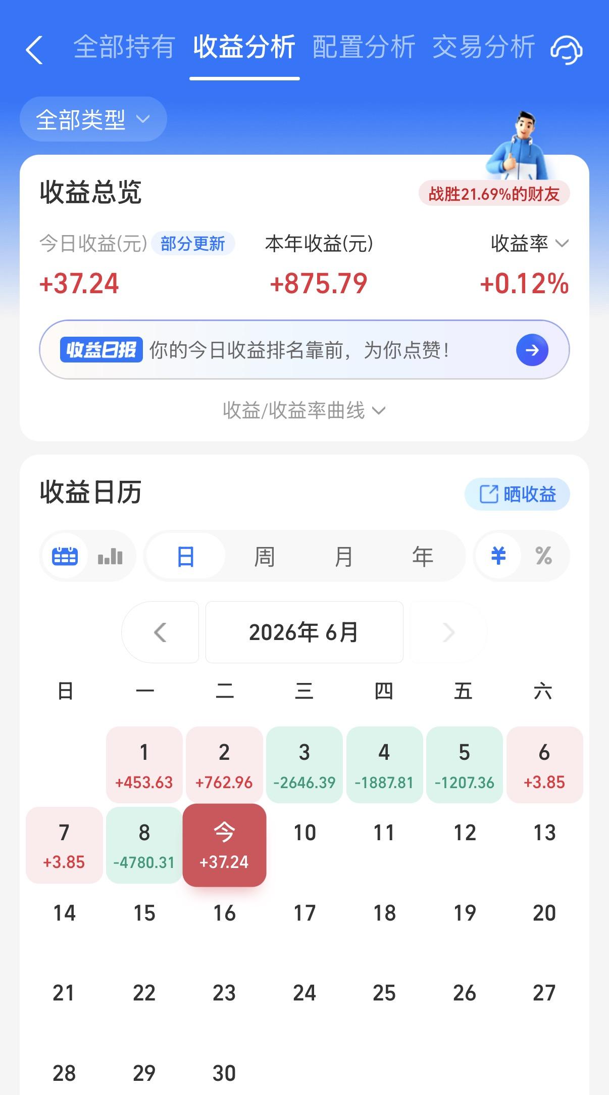 今天债市有点弱，股市虽然很不错，但是跟我的关系不大，毕竟手里还拿住不少的创新药，