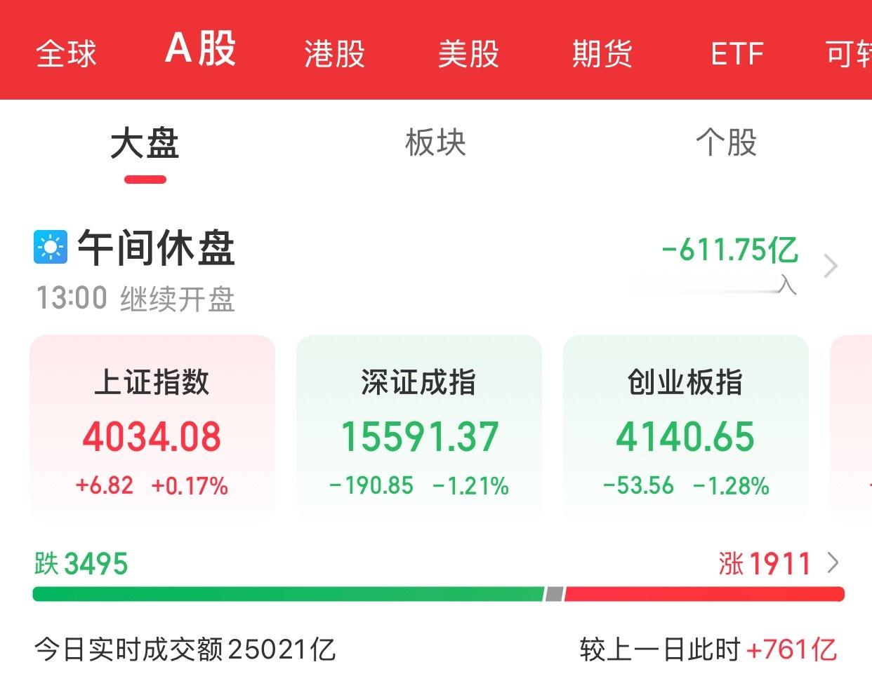 A股上午盘结束创业板指、深成指冲高回落，科创50指数涨幅收窄。截至午间收盘，沪指
