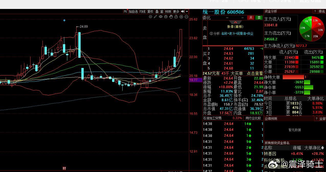 哟，统一股份也板了，起个好名字很关键啊！ ​​​