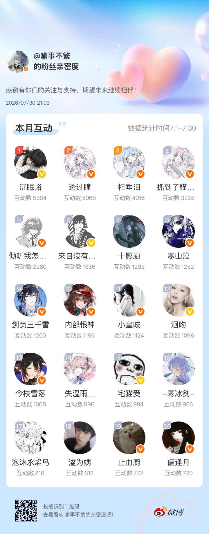感谢有你们的陪伴与支持，期望未来继续相伴～网页链接微博亲密度粉丝亲密度
