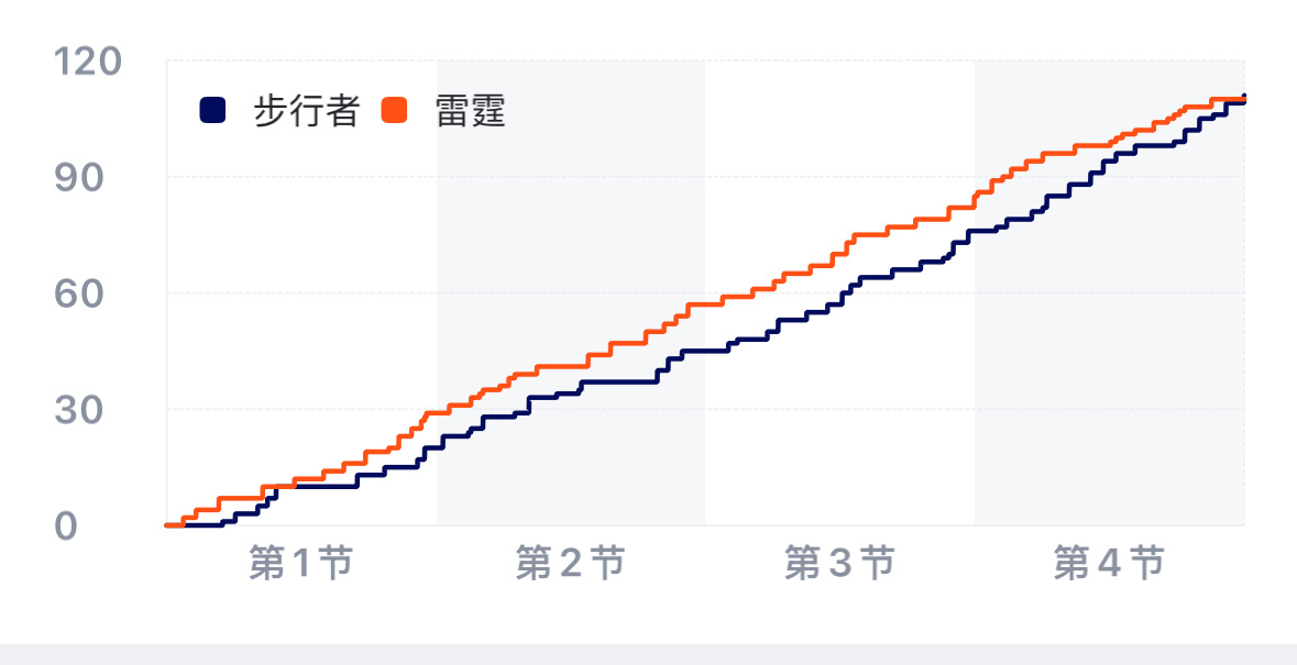 步行者全场比赛就领先了0点3秒也就这0.3秒足够了全场被雷霆压着打，最后把头伸出