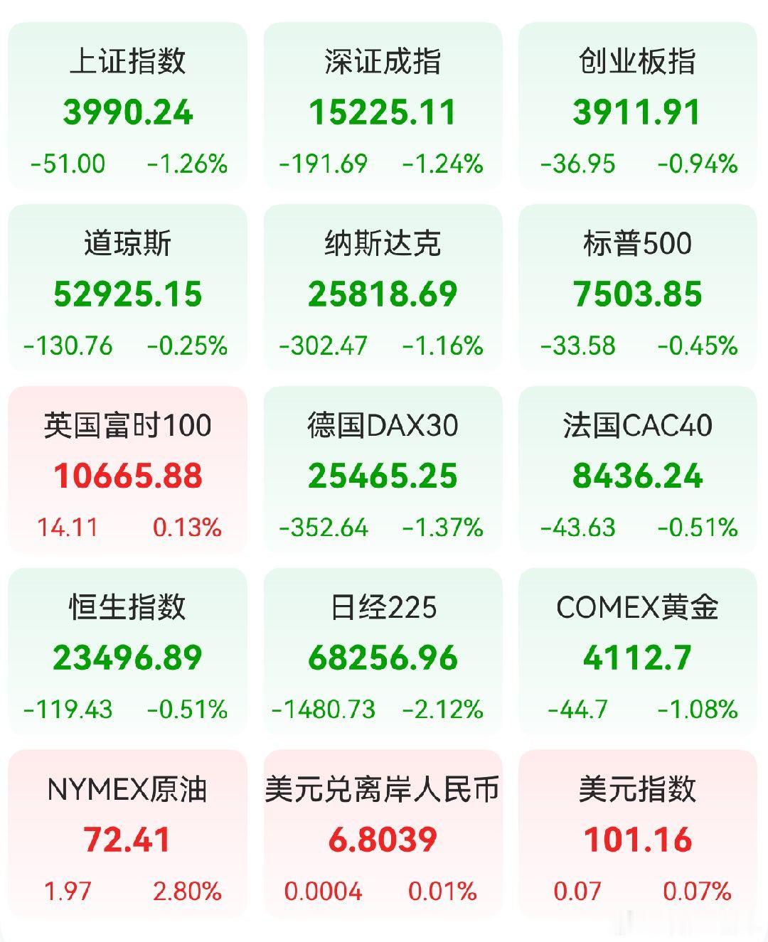 A股 昨日，全球主要市场指数情况 