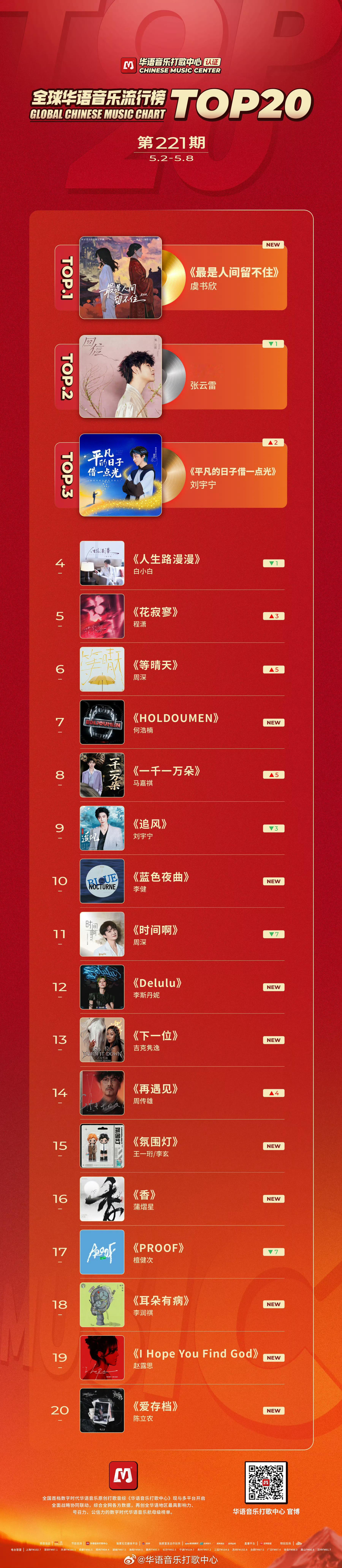 恭喜虞书欣新歌《最是人间留不住》登顶全球华语音乐流行榜221期TOP1❗️空降，