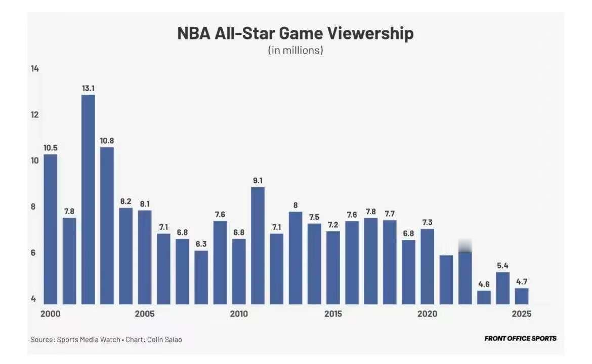 今年的NBA全明星的全美观看人数差的不能再差了！
全美只有470万人观看了这次比