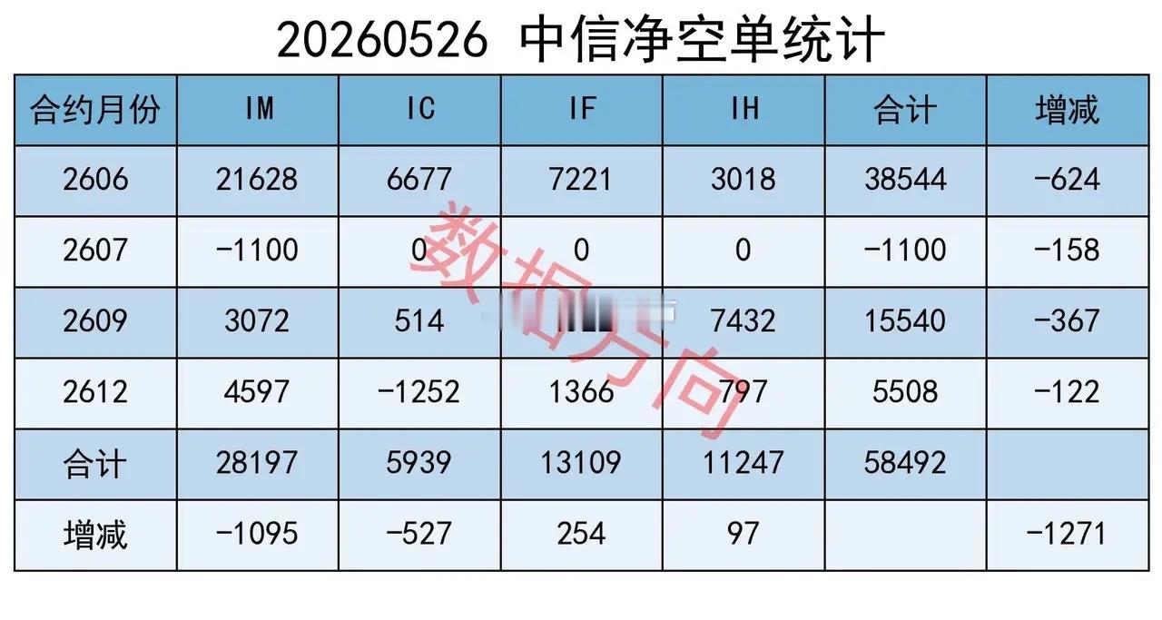 指数窄幅整理，个股普跌，机构大幅减空今日A股三大指数收盘涨跌不一。上证指数报收4