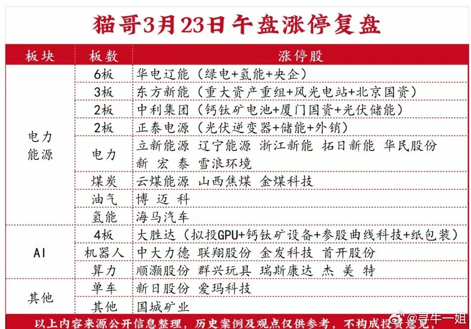 3月23日午盘涨停强势板块 