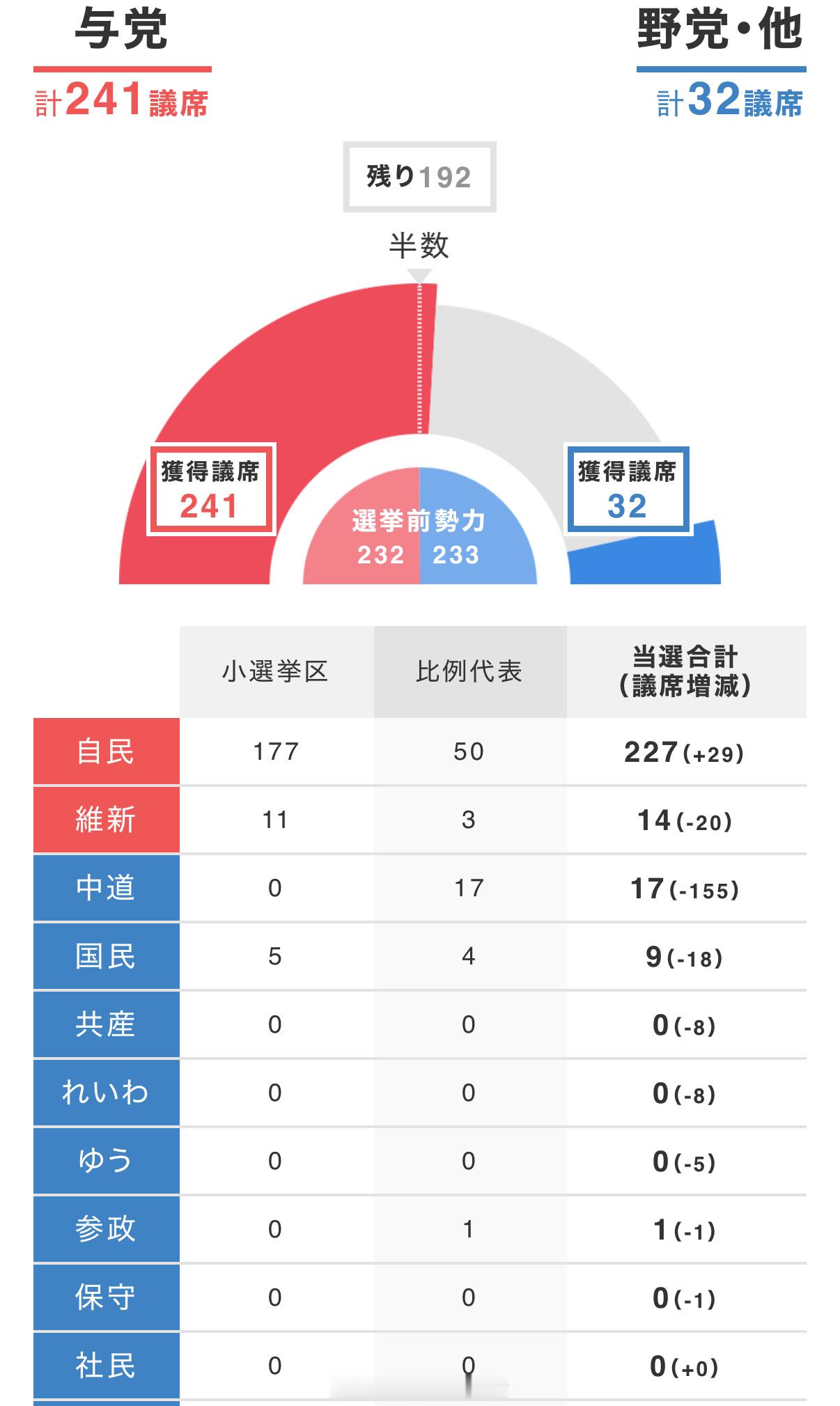 不用将了已经过了票还没开完碾压性胜选日本执政联盟将获众议院过半议席