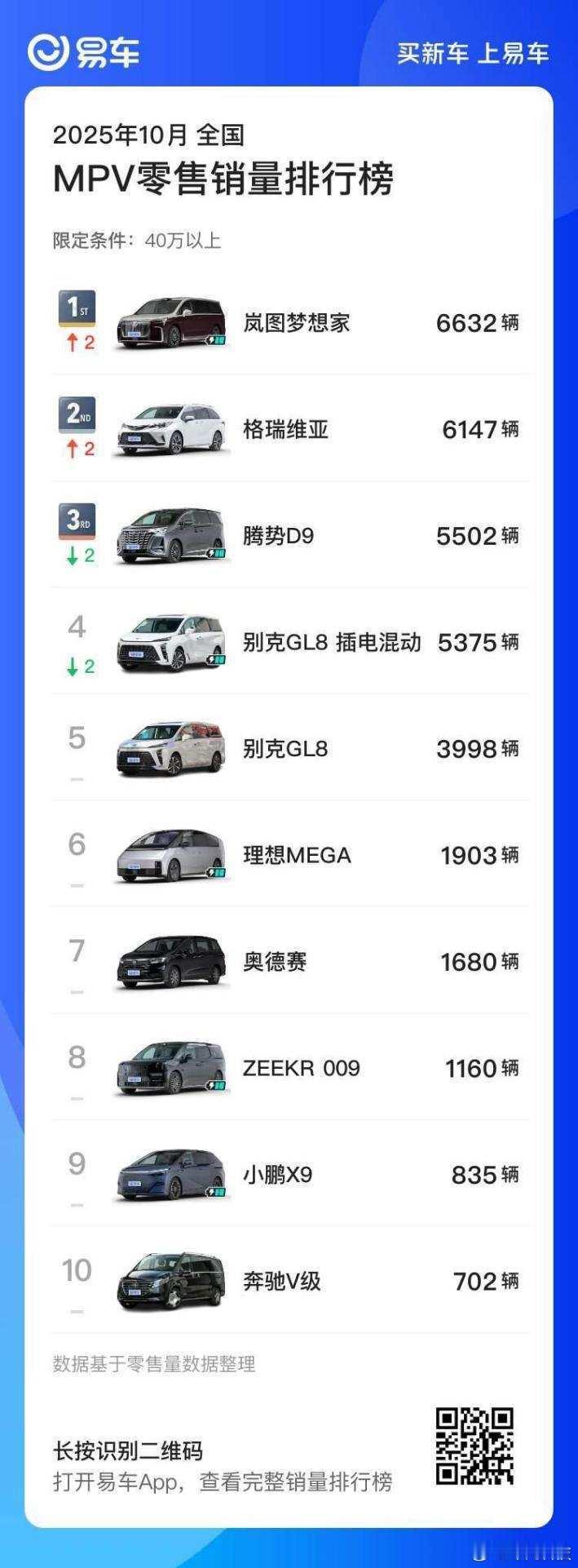 高端MPV销量冠军不愧是高端MPV销量冠军！岚图梦想家10月以6632辆的销量再