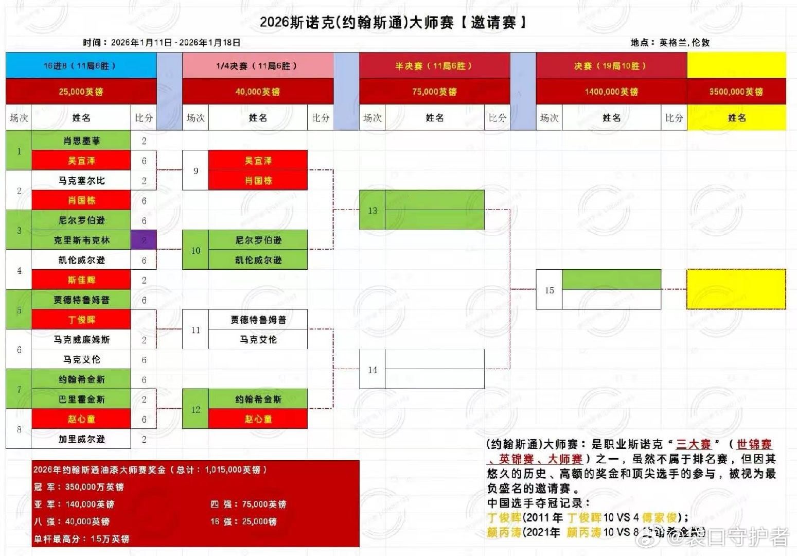 2026大师赛（三大赛）第五天 第二轮中国选手吴宜泽、肖国栋、赵心童晋级1/4决