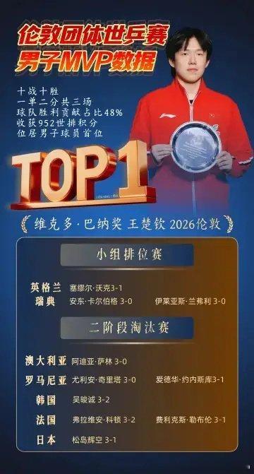 钦言钦语王楚钦 王楚钦开心自由 什么质疑什么坎坷，全给你当发球机练手！养足精神攒